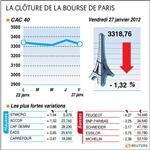 Les valeurs suivies � la cl�ture de la Bourse de Paris