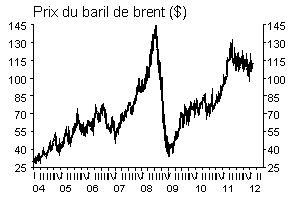 Cours du pétrole
