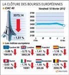 Les Bourses europ�ennes terminent en recul avec les bancaires