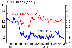 Cours de la bourse