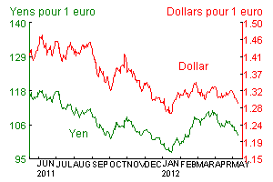 Cours de la bourse
