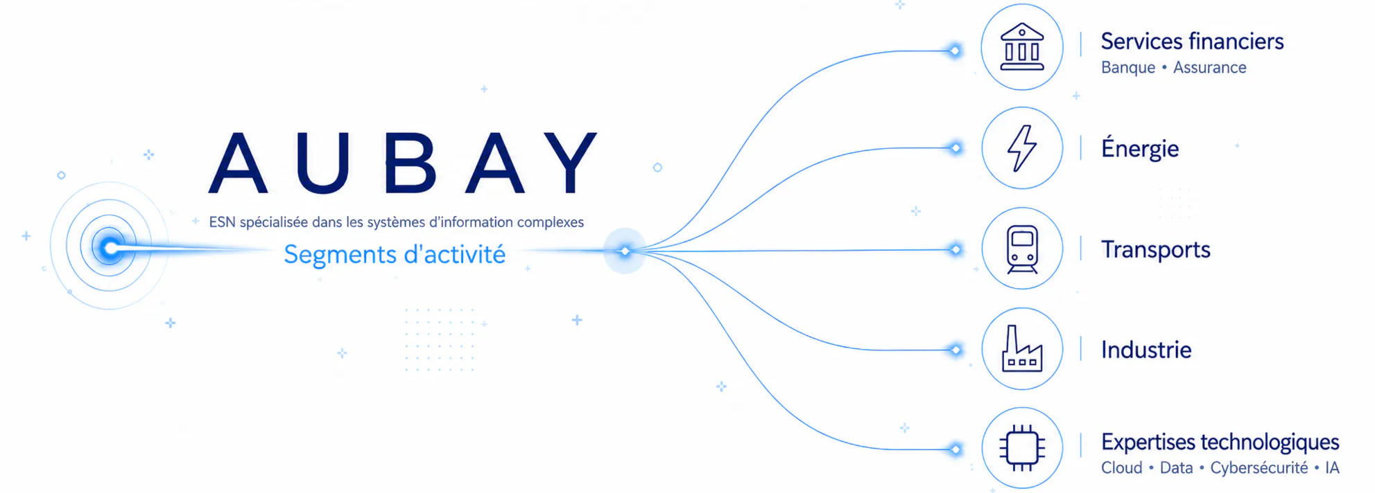 Aubay secteurs activite et expertises