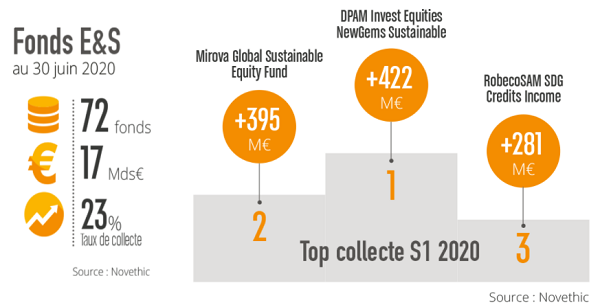 DPAM Invest Equities NewGems Sustainable : Numéro 1 Des Fonds Durables ...