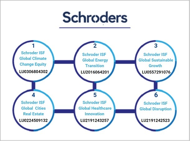 Contribuez A Faconner Le Monde De Demain Avec Schroders Easybourse