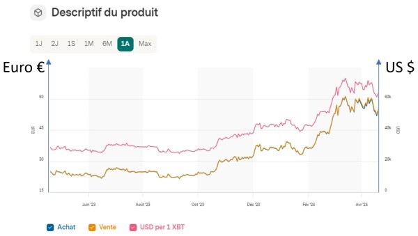 graphique du bitcoin à 1 an