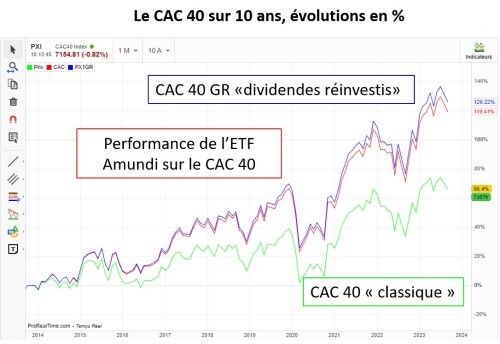 Evolution du CAC 40 sur les 10 dernières années