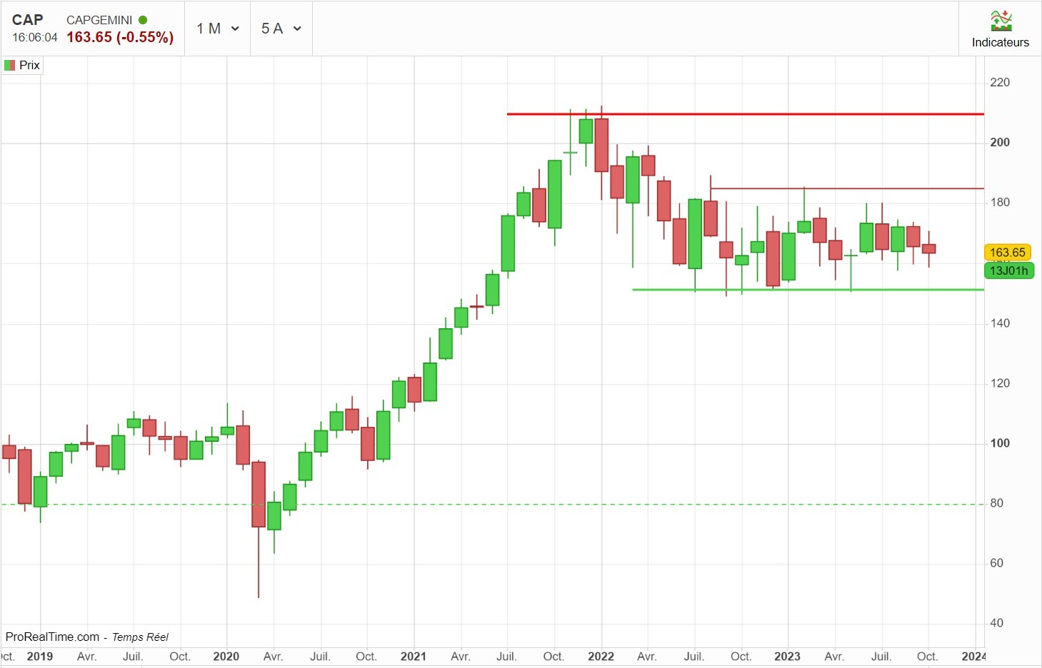 Graphique sur 5 ans