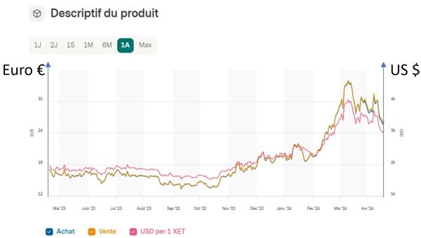 graphique de l'etherum à 1 an