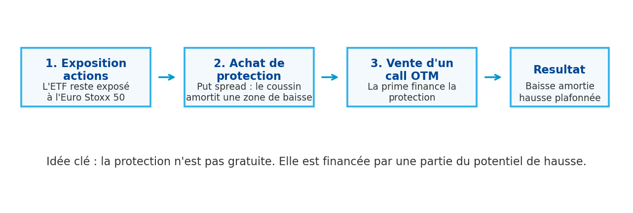 Schéma du mécanisme buffer