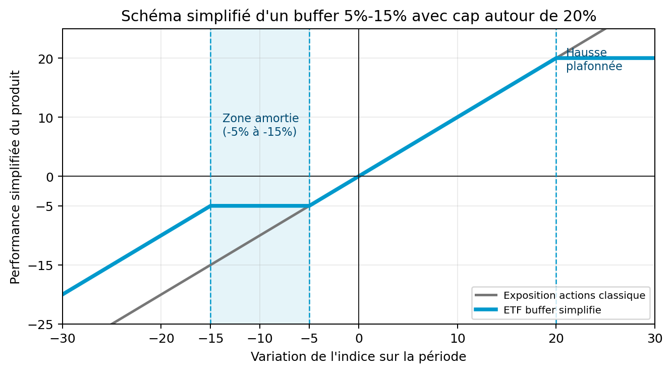 Schéma du profil de gain buffer
