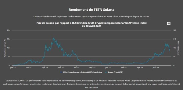 Graphique depuis 2021 du solana