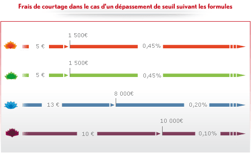 formule frais de courtage